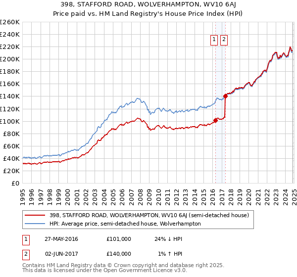 398, STAFFORD ROAD, WOLVERHAMPTON, WV10 6AJ: Price paid vs HM Land Registry's House Price Index