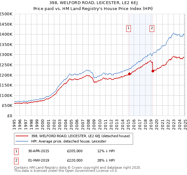 398, WELFORD ROAD, LEICESTER, LE2 6EJ: Price paid vs HM Land Registry's House Price Index