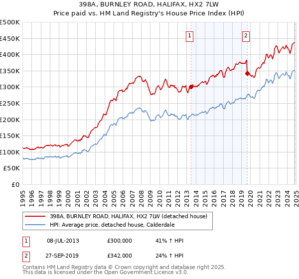 398A, BURNLEY ROAD, HALIFAX, HX2 7LW: Price paid vs HM Land Registry's House Price Index