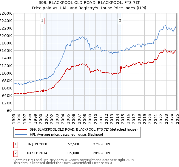 399, BLACKPOOL OLD ROAD, BLACKPOOL, FY3 7LT: Price paid vs HM Land Registry's House Price Index