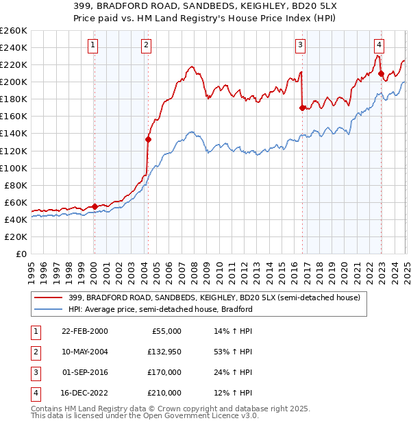 399, BRADFORD ROAD, SANDBEDS, KEIGHLEY, BD20 5LX: Price paid vs HM Land Registry's House Price Index