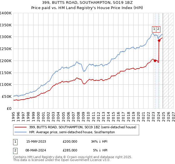 399, BUTTS ROAD, SOUTHAMPTON, SO19 1BZ: Price paid vs HM Land Registry's House Price Index