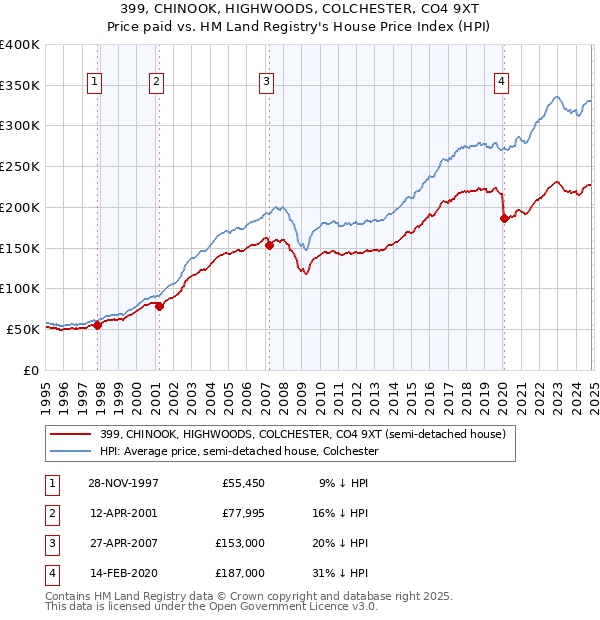 399, CHINOOK, HIGHWOODS, COLCHESTER, CO4 9XT: Price paid vs HM Land Registry's House Price Index