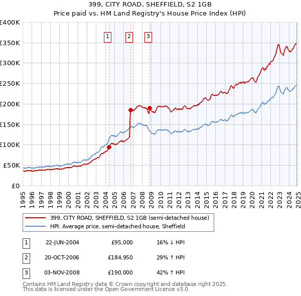 399, CITY ROAD, SHEFFIELD, S2 1GB: Price paid vs HM Land Registry's House Price Index