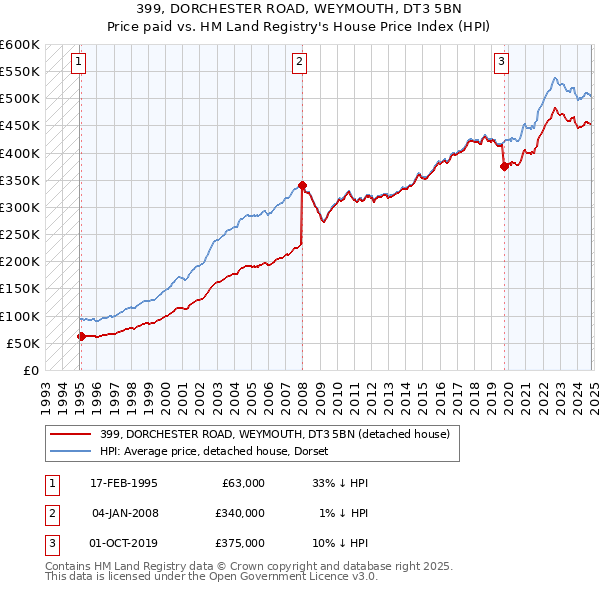 399, DORCHESTER ROAD, WEYMOUTH, DT3 5BN: Price paid vs HM Land Registry's House Price Index