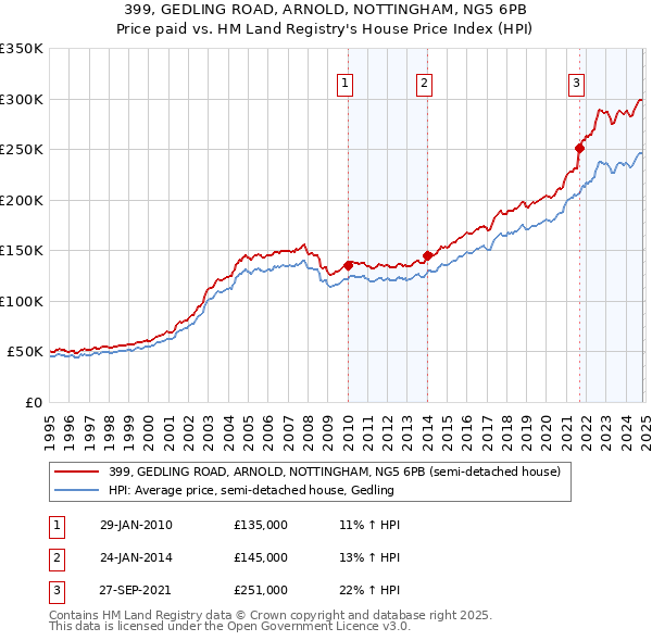 399, GEDLING ROAD, ARNOLD, NOTTINGHAM, NG5 6PB: Price paid vs HM Land Registry's House Price Index