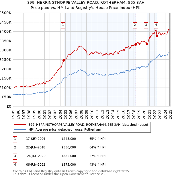 399, HERRINGTHORPE VALLEY ROAD, ROTHERHAM, S65 3AH: Price paid vs HM Land Registry's House Price Index