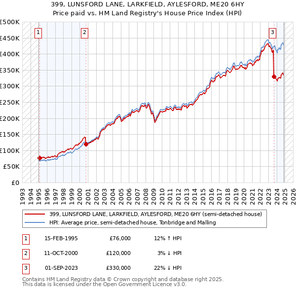 399, LUNSFORD LANE, LARKFIELD, AYLESFORD, ME20 6HY: Price paid vs HM Land Registry's House Price Index