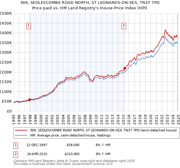 399, SEDLESCOMBE ROAD NORTH, ST LEONARDS-ON-SEA, TN37 7PD: Price paid vs HM Land Registry's House Price Index