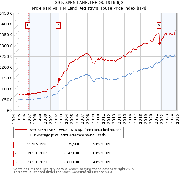 399, SPEN LANE, LEEDS, LS16 6JG: Price paid vs HM Land Registry's House Price Index