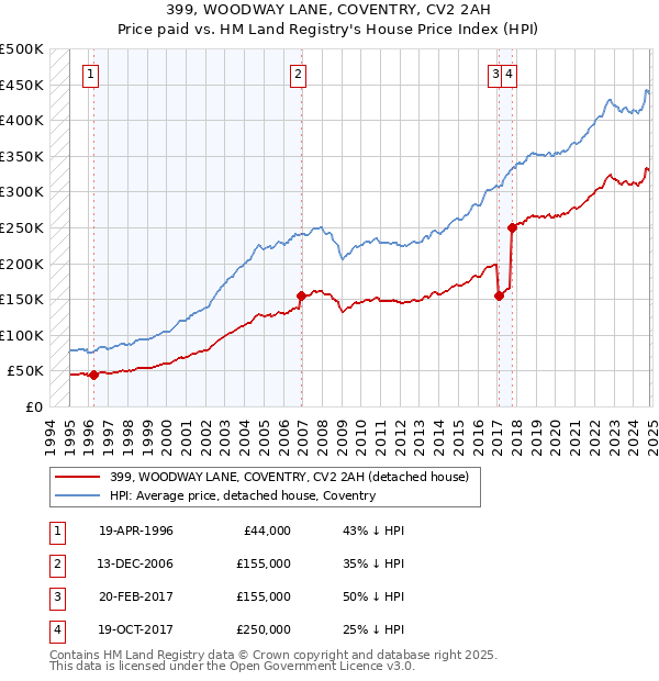 399, WOODWAY LANE, COVENTRY, CV2 2AH: Price paid vs HM Land Registry's House Price Index