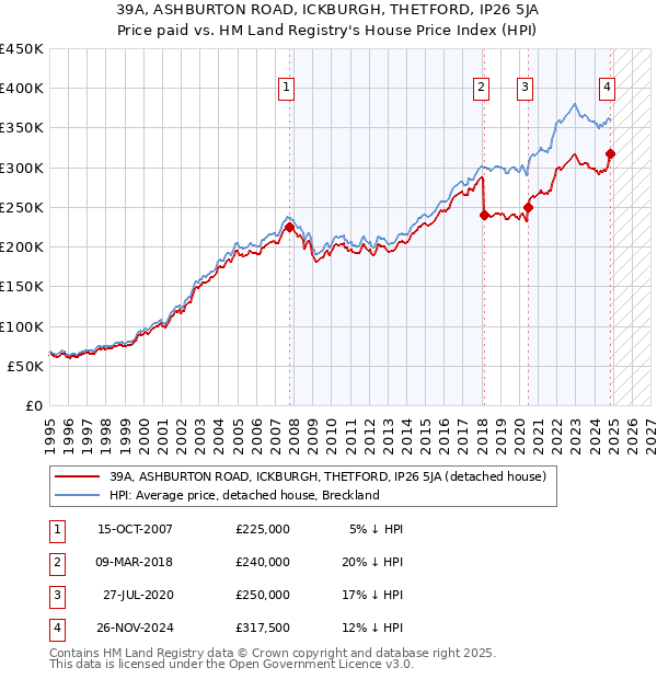 39A, ASHBURTON ROAD, ICKBURGH, THETFORD, IP26 5JA: Price paid vs HM Land Registry's House Price Index