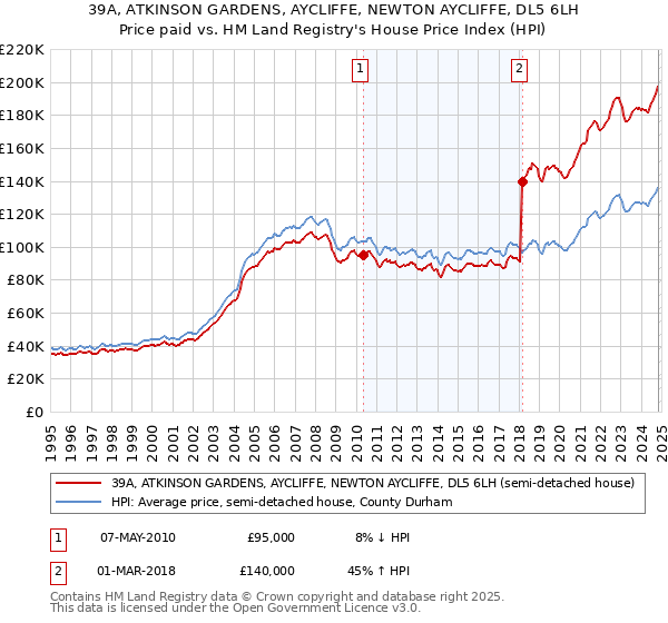 39A, ATKINSON GARDENS, AYCLIFFE, NEWTON AYCLIFFE, DL5 6LH: Price paid vs HM Land Registry's House Price Index