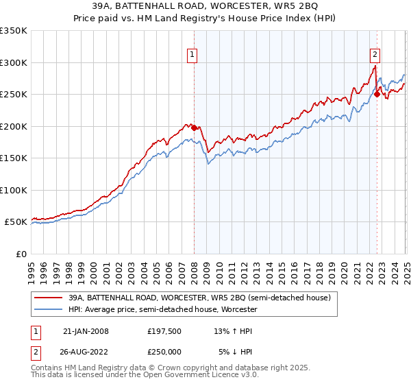 39A, BATTENHALL ROAD, WORCESTER, WR5 2BQ: Price paid vs HM Land Registry's House Price Index