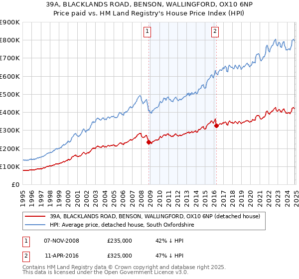 39A, BLACKLANDS ROAD, BENSON, WALLINGFORD, OX10 6NP: Price paid vs HM Land Registry's House Price Index