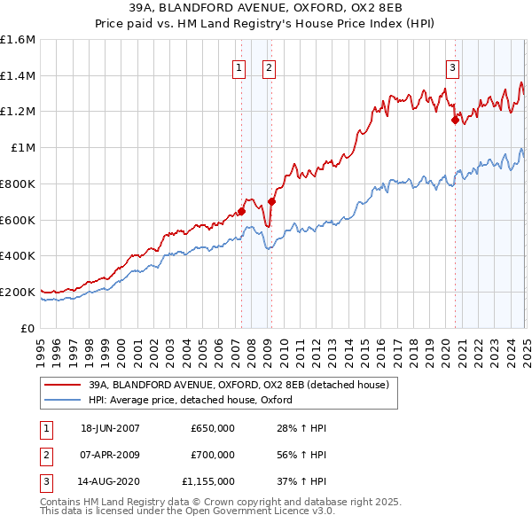 39A, BLANDFORD AVENUE, OXFORD, OX2 8EB: Price paid vs HM Land Registry's House Price Index