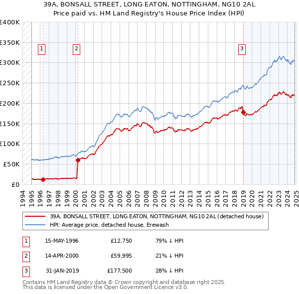 39A, BONSALL STREET, LONG EATON, NOTTINGHAM, NG10 2AL: Price paid vs HM Land Registry's House Price Index