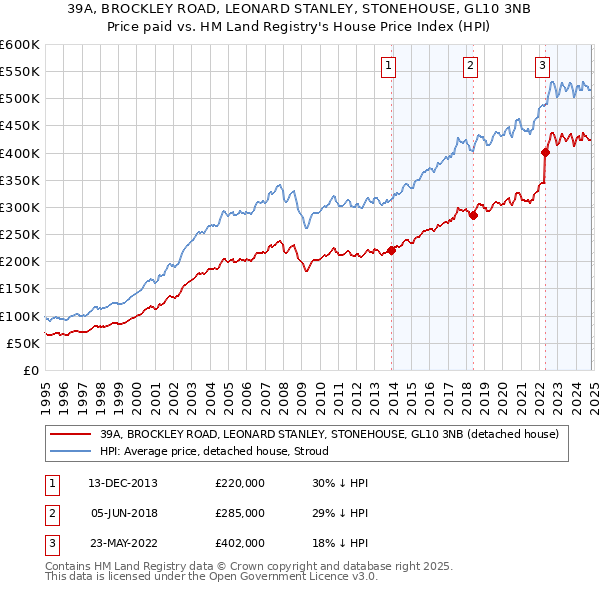 39A, BROCKLEY ROAD, LEONARD STANLEY, STONEHOUSE, GL10 3NB: Price paid vs HM Land Registry's House Price Index