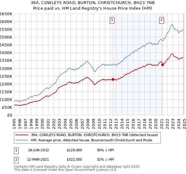 39A, COWLEYS ROAD, BURTON, CHRISTCHURCH, BH23 7NB: Price paid vs HM Land Registry's House Price Index