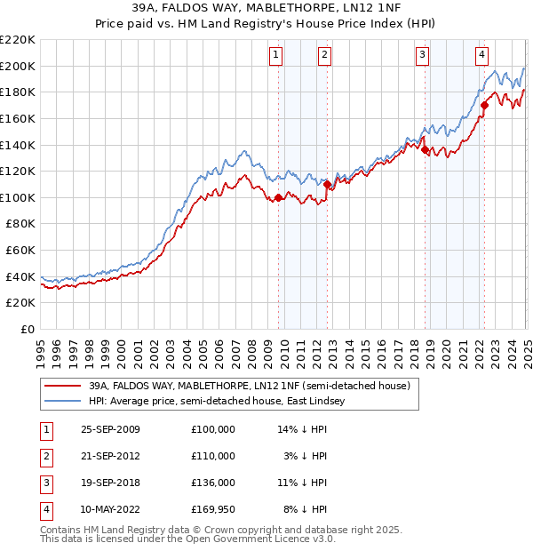 39A, FALDOS WAY, MABLETHORPE, LN12 1NF: Price paid vs HM Land Registry's House Price Index