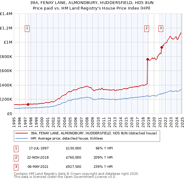 39A, FENAY LANE, ALMONDBURY, HUDDERSFIELD, HD5 8UN: Price paid vs HM Land Registry's House Price Index