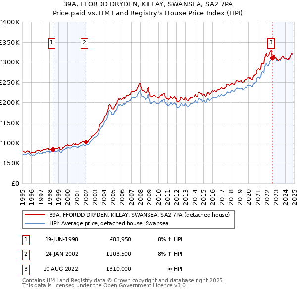 39A, FFORDD DRYDEN, KILLAY, SWANSEA, SA2 7PA: Price paid vs HM Land Registry's House Price Index