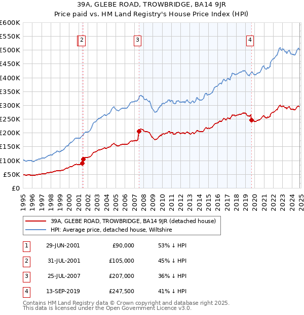 39A, GLEBE ROAD, TROWBRIDGE, BA14 9JR: Price paid vs HM Land Registry's House Price Index