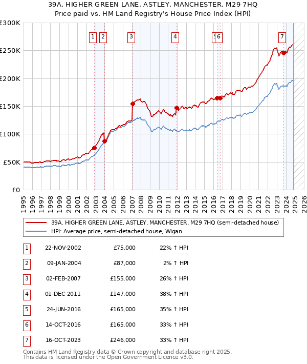 39A, HIGHER GREEN LANE, ASTLEY, MANCHESTER, M29 7HQ: Price paid vs HM Land Registry's House Price Index