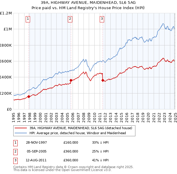 39A, HIGHWAY AVENUE, MAIDENHEAD, SL6 5AG: Price paid vs HM Land Registry's House Price Index