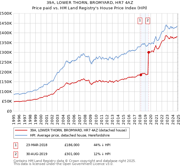 39A, LOWER THORN, BROMYARD, HR7 4AZ: Price paid vs HM Land Registry's House Price Index