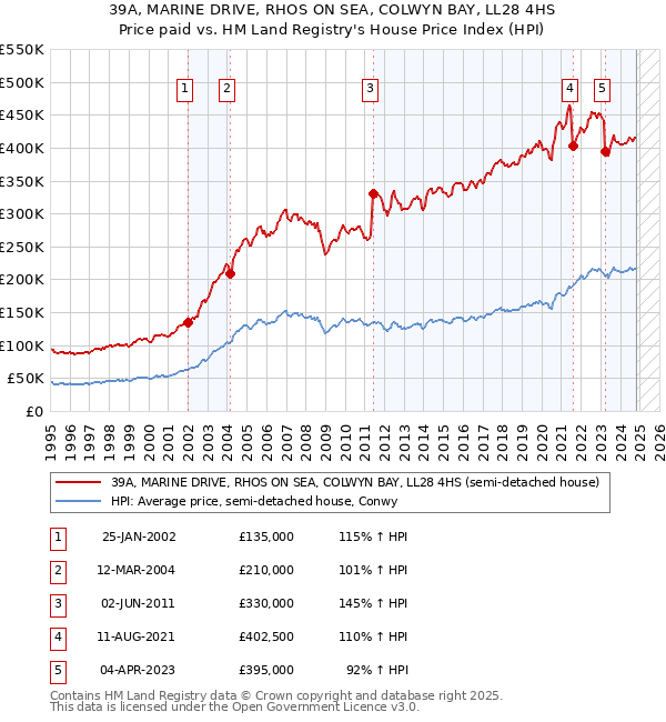 39A, MARINE DRIVE, RHOS ON SEA, COLWYN BAY, LL28 4HS: Price paid vs HM Land Registry's House Price Index