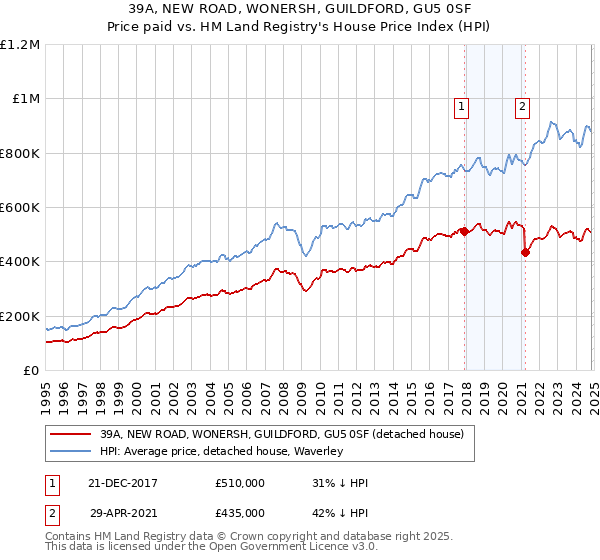 39A, NEW ROAD, WONERSH, GUILDFORD, GU5 0SF: Price paid vs HM Land Registry's House Price Index