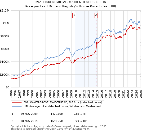 39A, OAKEN GROVE, MAIDENHEAD, SL6 6HN: Price paid vs HM Land Registry's House Price Index