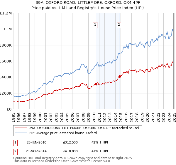 39A, OXFORD ROAD, LITTLEMORE, OXFORD, OX4 4PF: Price paid vs HM Land Registry's House Price Index