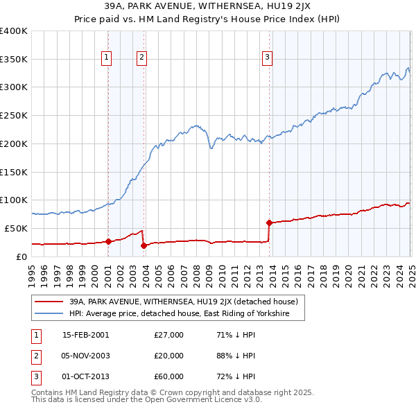 39A, PARK AVENUE, WITHERNSEA, HU19 2JX: Price paid vs HM Land Registry's House Price Index