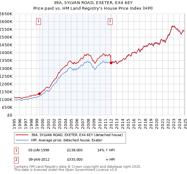 39A, SYLVAN ROAD, EXETER, EX4 6EY: Price paid vs HM Land Registry's House Price Index