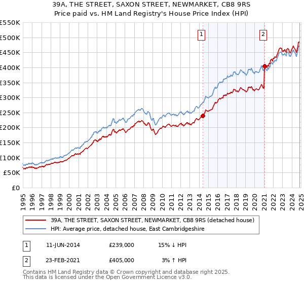 39A, THE STREET, SAXON STREET, NEWMARKET, CB8 9RS: Price paid vs HM Land Registry's House Price Index