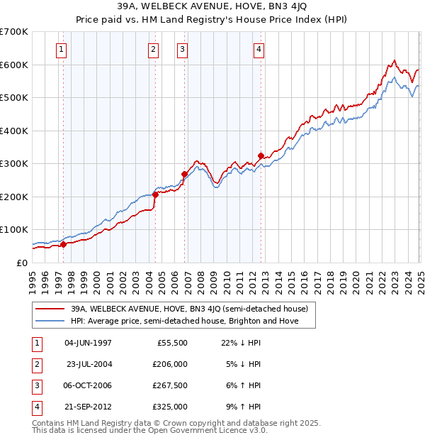 39A, WELBECK AVENUE, HOVE, BN3 4JQ: Price paid vs HM Land Registry's House Price Index