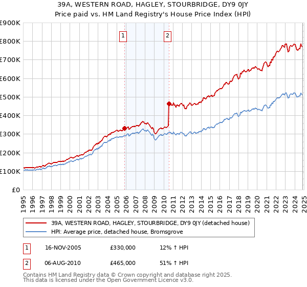 39A, WESTERN ROAD, HAGLEY, STOURBRIDGE, DY9 0JY: Price paid vs HM Land Registry's House Price Index