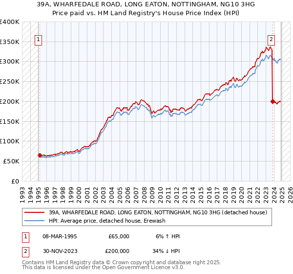 39A, WHARFEDALE ROAD, LONG EATON, NOTTINGHAM, NG10 3HG: Price paid vs HM Land Registry's House Price Index