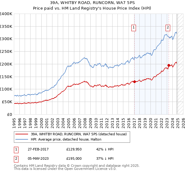 39A, WHITBY ROAD, RUNCORN, WA7 5PS: Price paid vs HM Land Registry's House Price Index