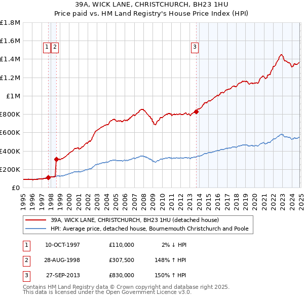 39A, WICK LANE, CHRISTCHURCH, BH23 1HU: Price paid vs HM Land Registry's House Price Index