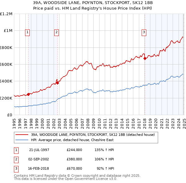 39A, WOODSIDE LANE, POYNTON, STOCKPORT, SK12 1BB: Price paid vs HM Land Registry's House Price Index