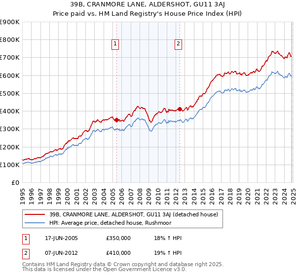 39B, CRANMORE LANE, ALDERSHOT, GU11 3AJ: Price paid vs HM Land Registry's House Price Index