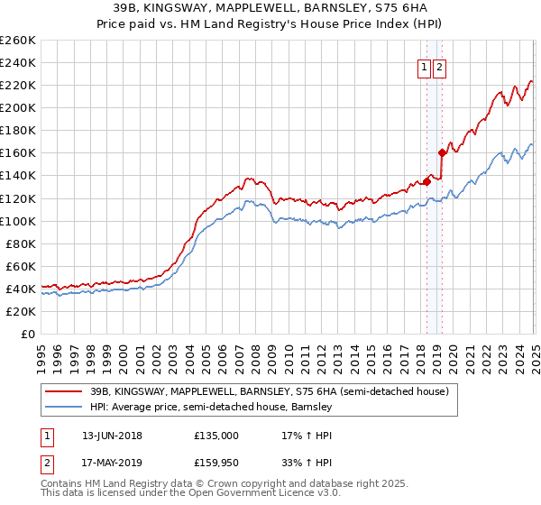 39B, KINGSWAY, MAPPLEWELL, BARNSLEY, S75 6HA: Price paid vs HM Land Registry's House Price Index