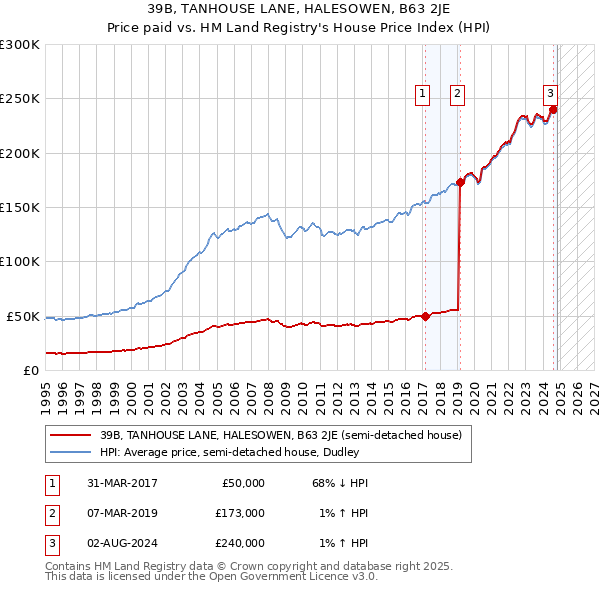 39B, TANHOUSE LANE, HALESOWEN, B63 2JE: Price paid vs HM Land Registry's House Price Index