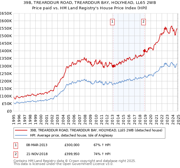 39B, TREARDDUR ROAD, TREARDDUR BAY, HOLYHEAD, LL65 2WB: Price paid vs HM Land Registry's House Price Index