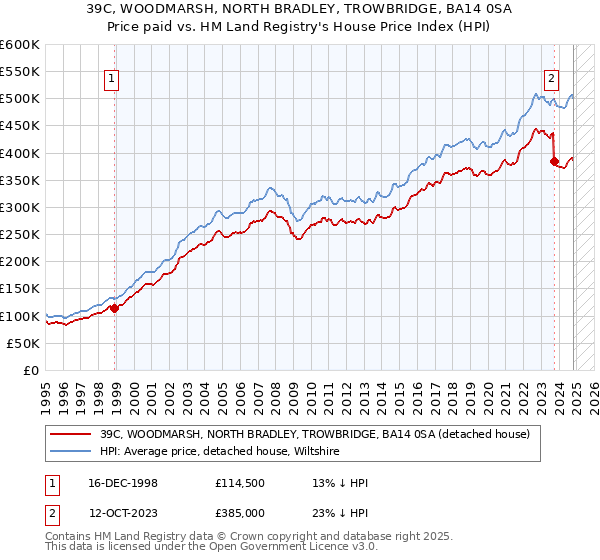 39C, WOODMARSH, NORTH BRADLEY, TROWBRIDGE, BA14 0SA: Price paid vs HM Land Registry's House Price Index