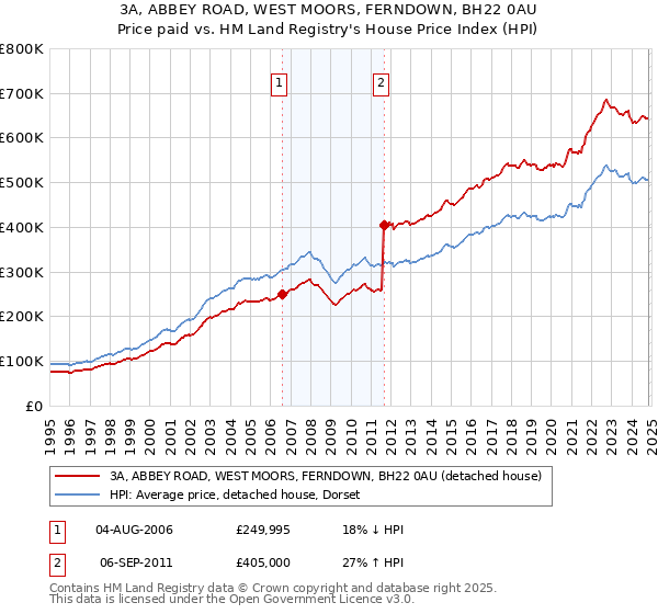 3A, ABBEY ROAD, WEST MOORS, FERNDOWN, BH22 0AU: Price paid vs HM Land Registry's House Price Index