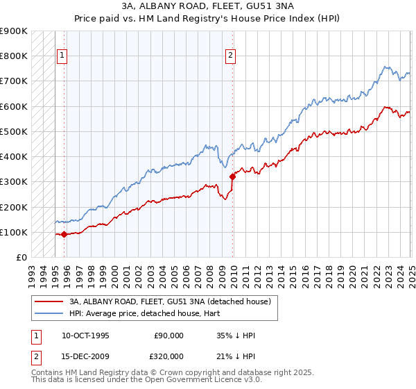 3A, ALBANY ROAD, FLEET, GU51 3NA: Price paid vs HM Land Registry's House Price Index